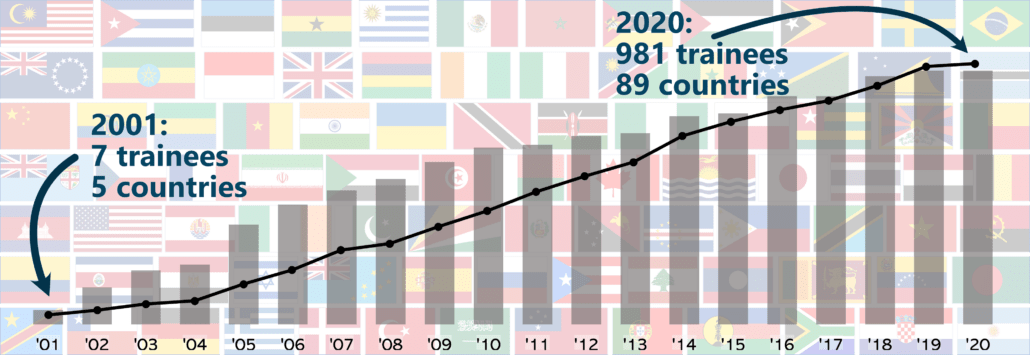 Capacity Development Status update