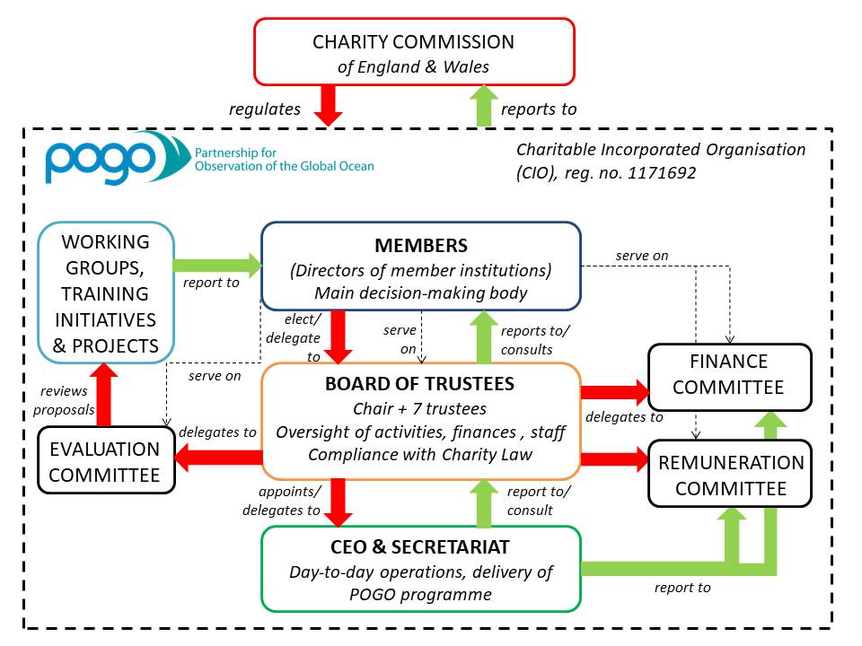 POGO Structure